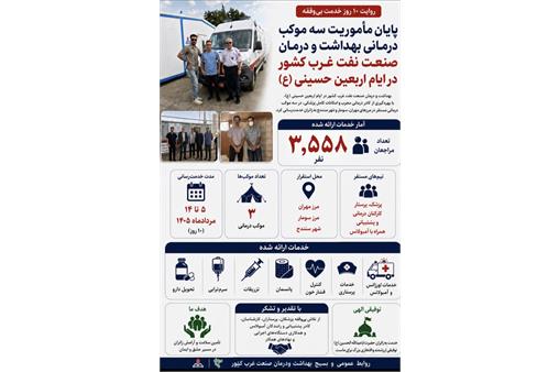 روایت ۱۰ روز خدمت بی‌وقفه؛ پایان مأموریت سه موکب درمانی بهداشت و درمان صنعت نفت غرب کشور در اربعین حسینی